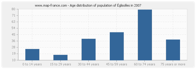 Age distribution of population of Églisolles in 2007