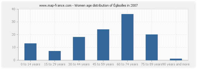 Women age distribution of Églisolles in 2007