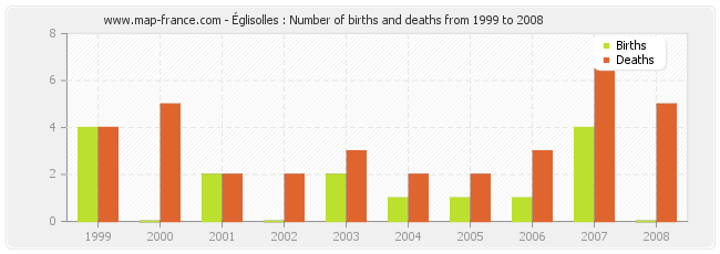 Églisolles : Number of births and deaths from 1999 to 2008