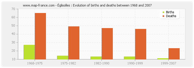 Églisolles : Evolution of births and deaths between 1968 and 2007