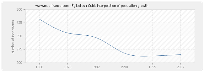 Églisolles : Cubic interpolation of population growth