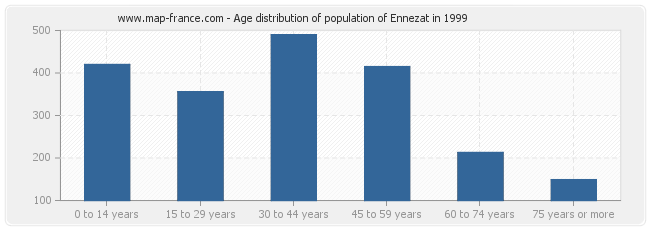 Age distribution of population of Ennezat in 1999