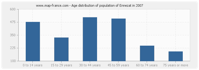 Age distribution of population of Ennezat in 2007