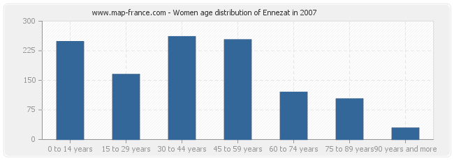 Women age distribution of Ennezat in 2007