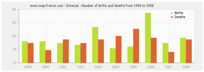 Ennezat : Number of births and deaths from 1999 to 2008