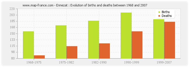 Ennezat : Evolution of births and deaths between 1968 and 2007