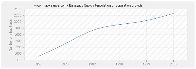Ennezat : Cubic interpolation of population growth