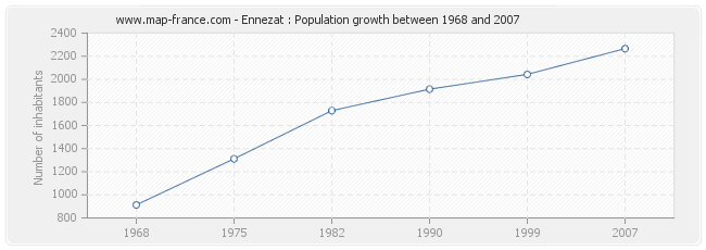 Population Ennezat