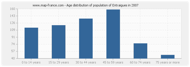 Age distribution of population of Entraigues in 2007