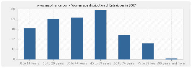 Women age distribution of Entraigues in 2007