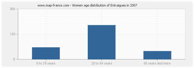 Women age distribution of Entraigues in 2007