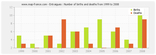 Entraigues : Number of births and deaths from 1999 to 2008