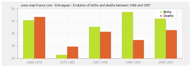 Entraigues : Evolution of births and deaths between 1968 and 2007