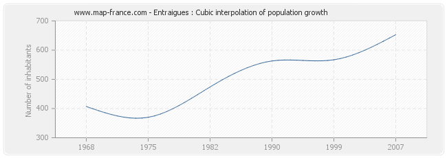 Entraigues : Cubic interpolation of population growth