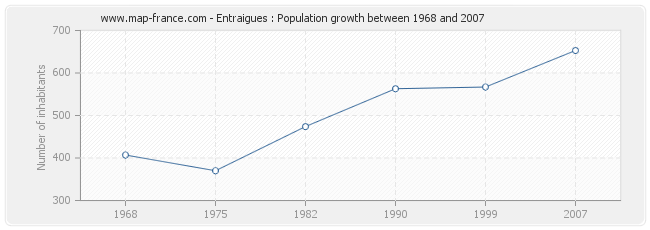 Population Entraigues