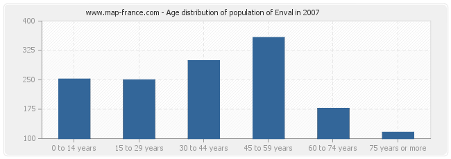 Age distribution of population of Enval in 2007