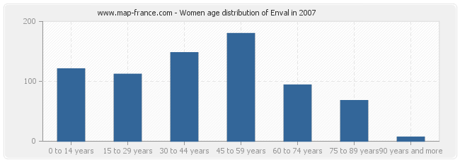 Women age distribution of Enval in 2007