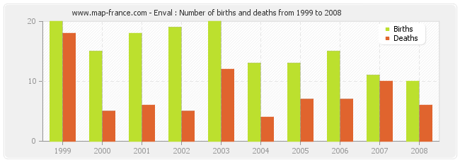 Enval : Number of births and deaths from 1999 to 2008