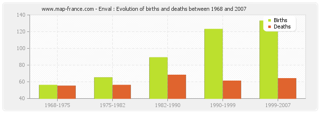 Enval : Evolution of births and deaths between 1968 and 2007