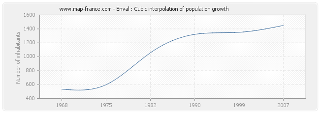 Enval : Cubic interpolation of population growth