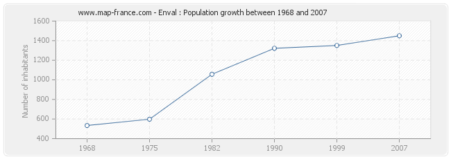 Population Enval