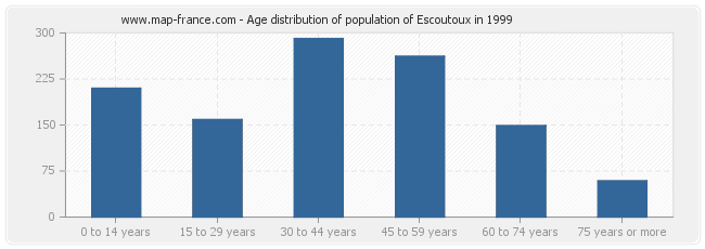 Age distribution of population of Escoutoux in 1999