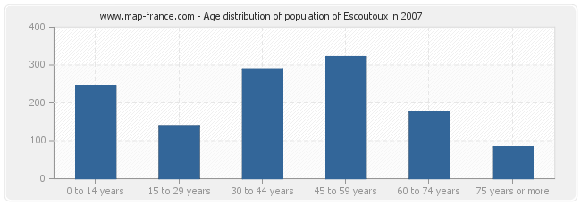 Age distribution of population of Escoutoux in 2007