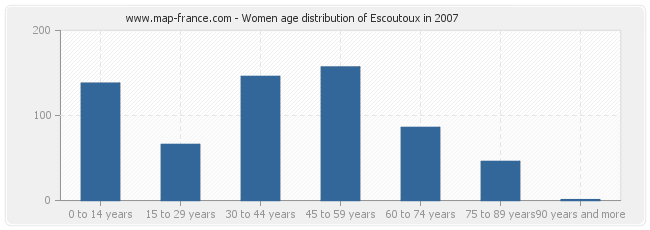 Women age distribution of Escoutoux in 2007