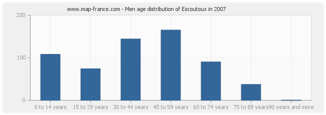 Men age distribution of Escoutoux in 2007