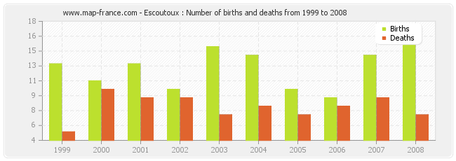 Escoutoux : Number of births and deaths from 1999 to 2008