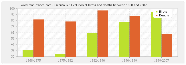 Escoutoux : Evolution of births and deaths between 1968 and 2007