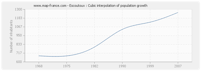 Escoutoux : Cubic interpolation of population growth