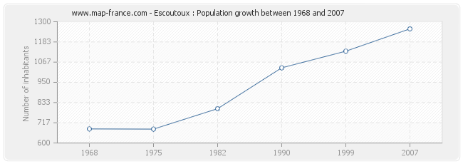 Population Escoutoux