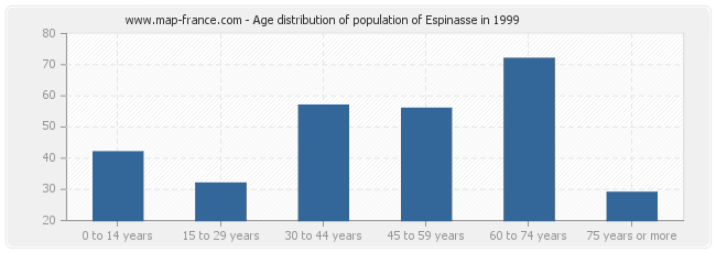 Age distribution of population of Espinasse in 1999