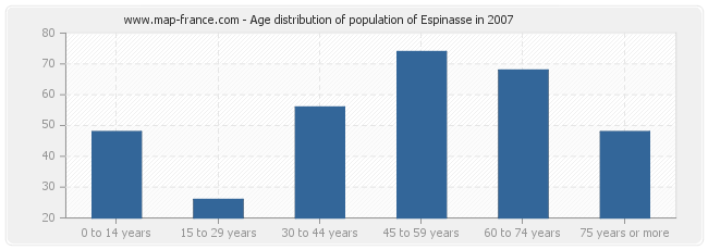 Age distribution of population of Espinasse in 2007