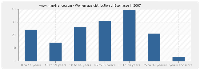 Women age distribution of Espinasse in 2007