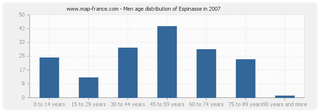 Men age distribution of Espinasse in 2007