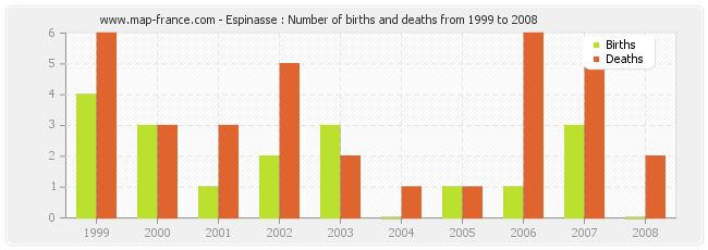 Espinasse : Number of births and deaths from 1999 to 2008