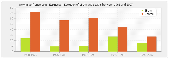 Espinasse : Evolution of births and deaths between 1968 and 2007