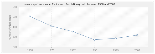 Population Espinasse