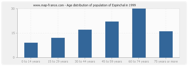 Age distribution of population of Espinchal in 1999