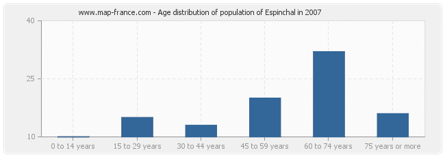 Age distribution of population of Espinchal in 2007