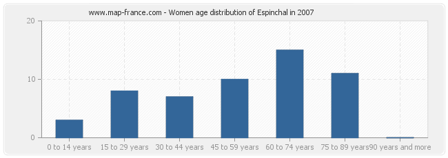 Women age distribution of Espinchal in 2007