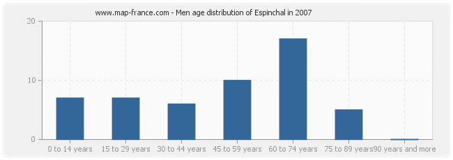 Men age distribution of Espinchal in 2007