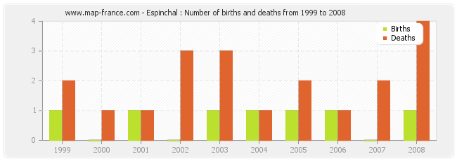 Espinchal : Number of births and deaths from 1999 to 2008