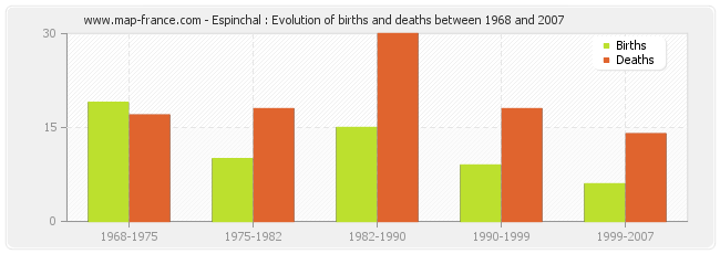 Espinchal : Evolution of births and deaths between 1968 and 2007