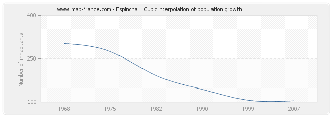 Espinchal : Cubic interpolation of population growth