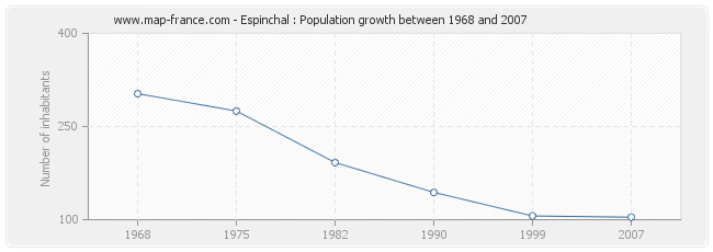 Population Espinchal