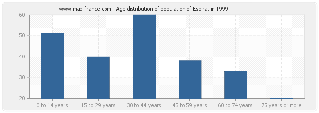 Age distribution of population of Espirat in 1999