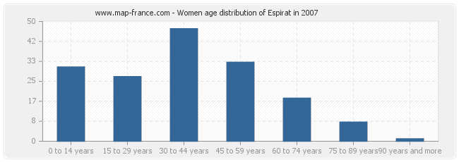 Women age distribution of Espirat in 2007